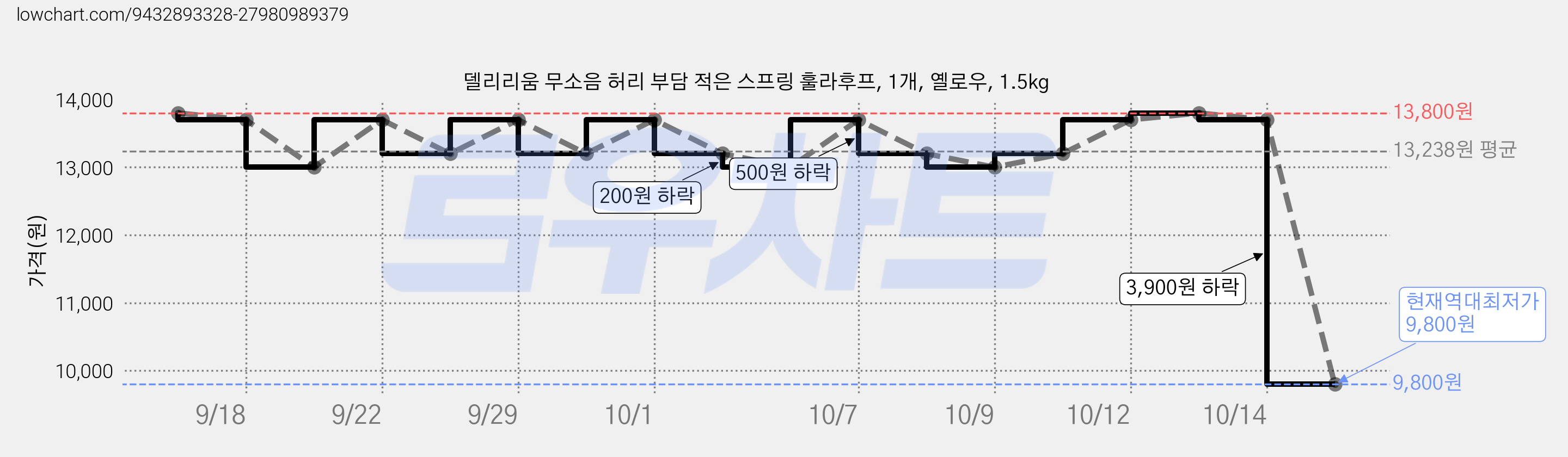 델리리움 무소음 허리 부담 적은 스프링 훌라후프, 1개, 옐로우, 1.5kg 가격 변동 차트, 현재가 9,800원, 역대최저가