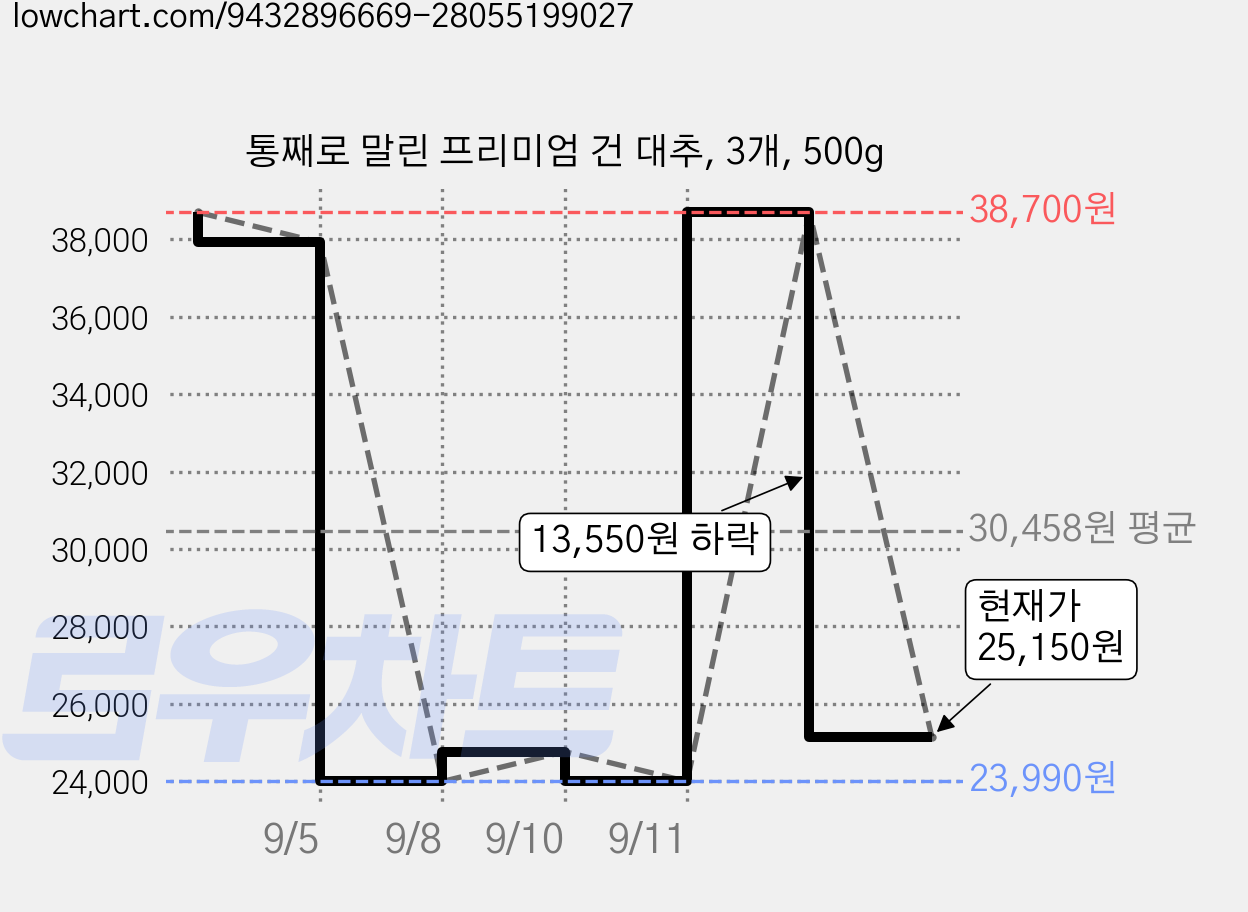 통째로 말린 프리미엄 건 대추, 3개, 500g 가격 변동 차트, 현재가 25,150원, 관측 최저가 23,990원