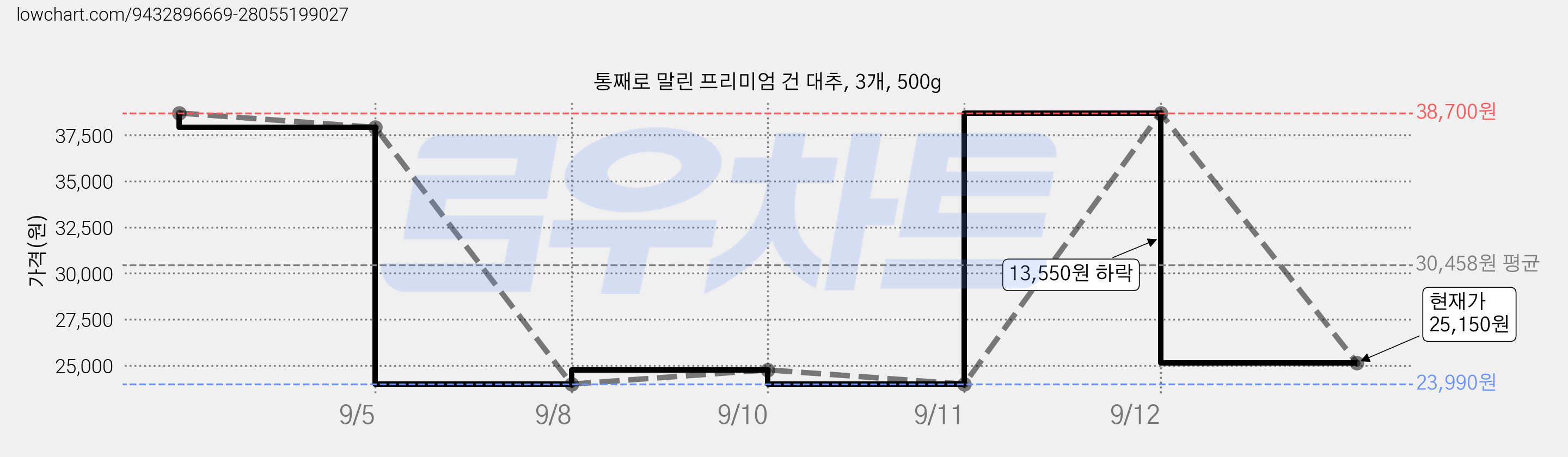통째로 말린 프리미엄 건 대추, 3개, 500g 가격 변동 차트, 현재가 25,150원, 관측 최저가 23,990원