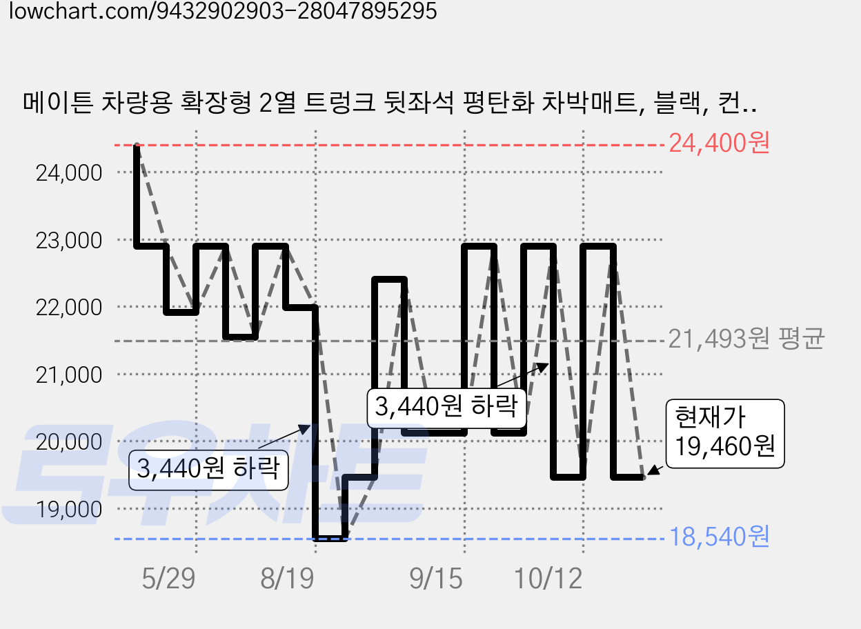 메이튼 차량용 확장형 2열 트렁크 뒷좌석 평탄화 차박매트, 블랙, 컨텐츠 참조 가격 변동 차트, 현재가 19,460원, 관측 최저가 18,540원