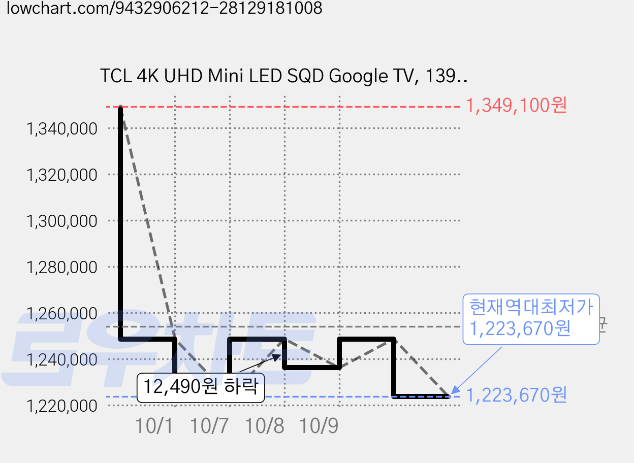 TCL 4K UHD Mini LED SQD Google TV, 139cm(55인치), 55C7L, 스탠드형, 방문설치 가격 변동 차트, 현재가 1,223,670원, 역대최저가