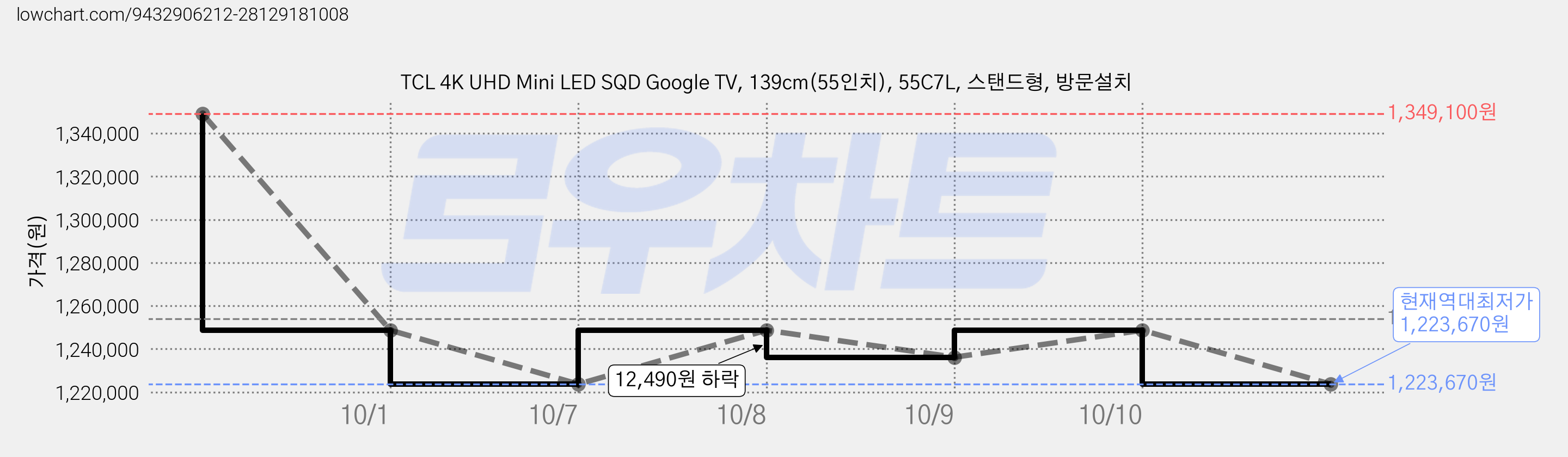TCL 4K UHD Mini LED SQD Google TV, 139cm(55인치), 55C7L, 스탠드형, 방문설치 가격 변동 차트, 현재가 1,223,670원, 역대최저가