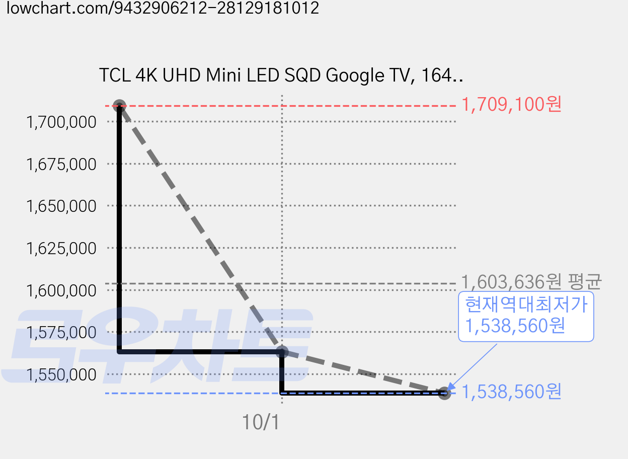 TCL 4K UHD Mini LED SQD Google TV, 164cm(65인치), 65C7L, 스탠드형, 방문설치 가격 변동 차트, 현재가 1,538,560원, 역대최저가