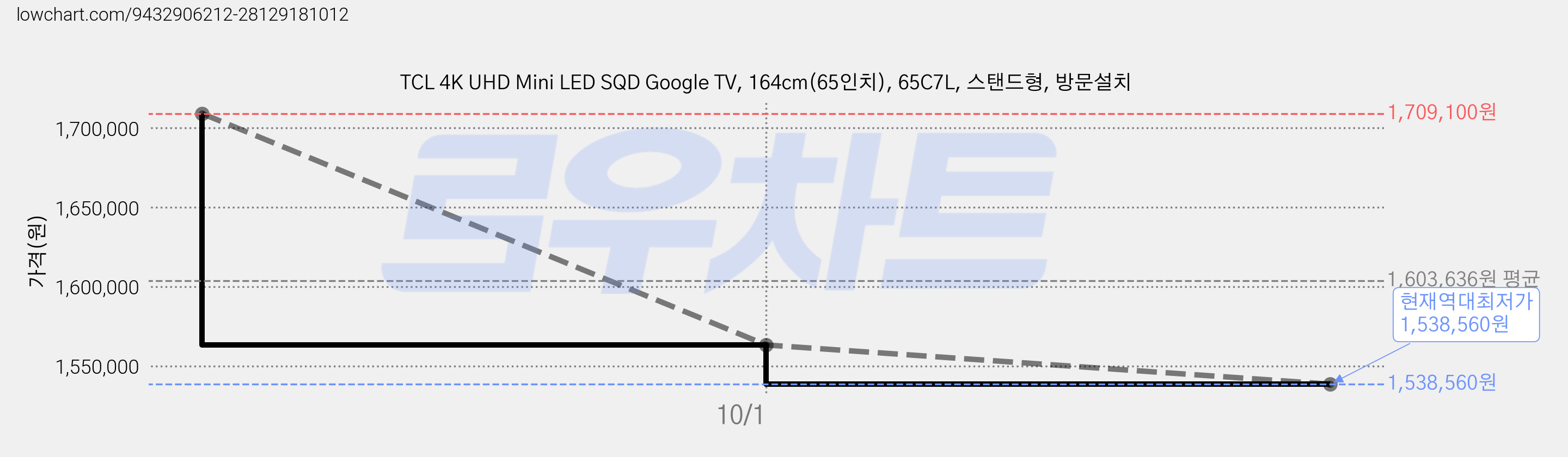 TCL 4K UHD Mini LED SQD Google TV, 164cm(65인치), 65C7L, 스탠드형, 방문설치 가격 변동 차트, 현재가 1,538,560원, 역대최저가