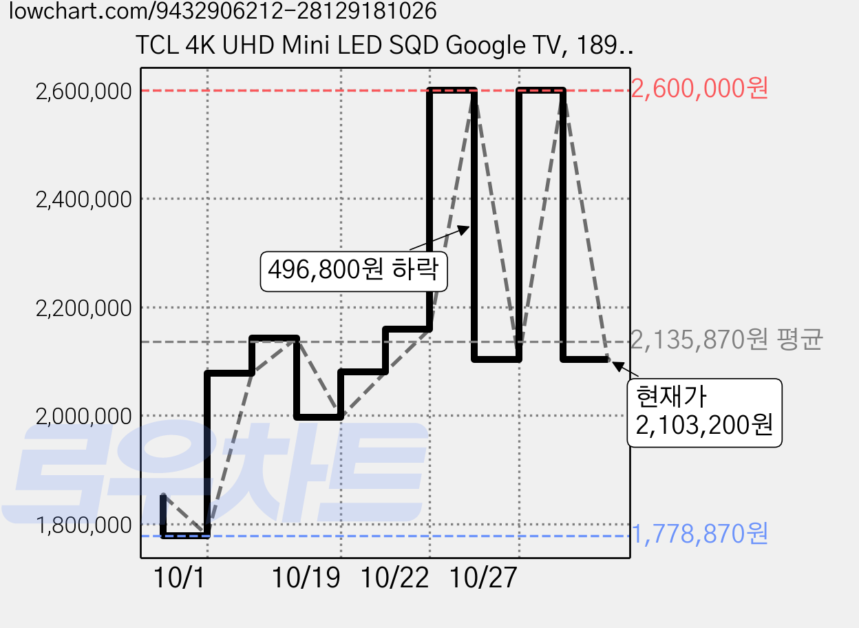 TCL 4K UHD Mini LED SQD Google TV, 189cm(75인치), 75C7L, 스탠드형, 방문설치 가격 변동 차트, 현재가 2,103,200원, 관측 최저가 1,778,870원