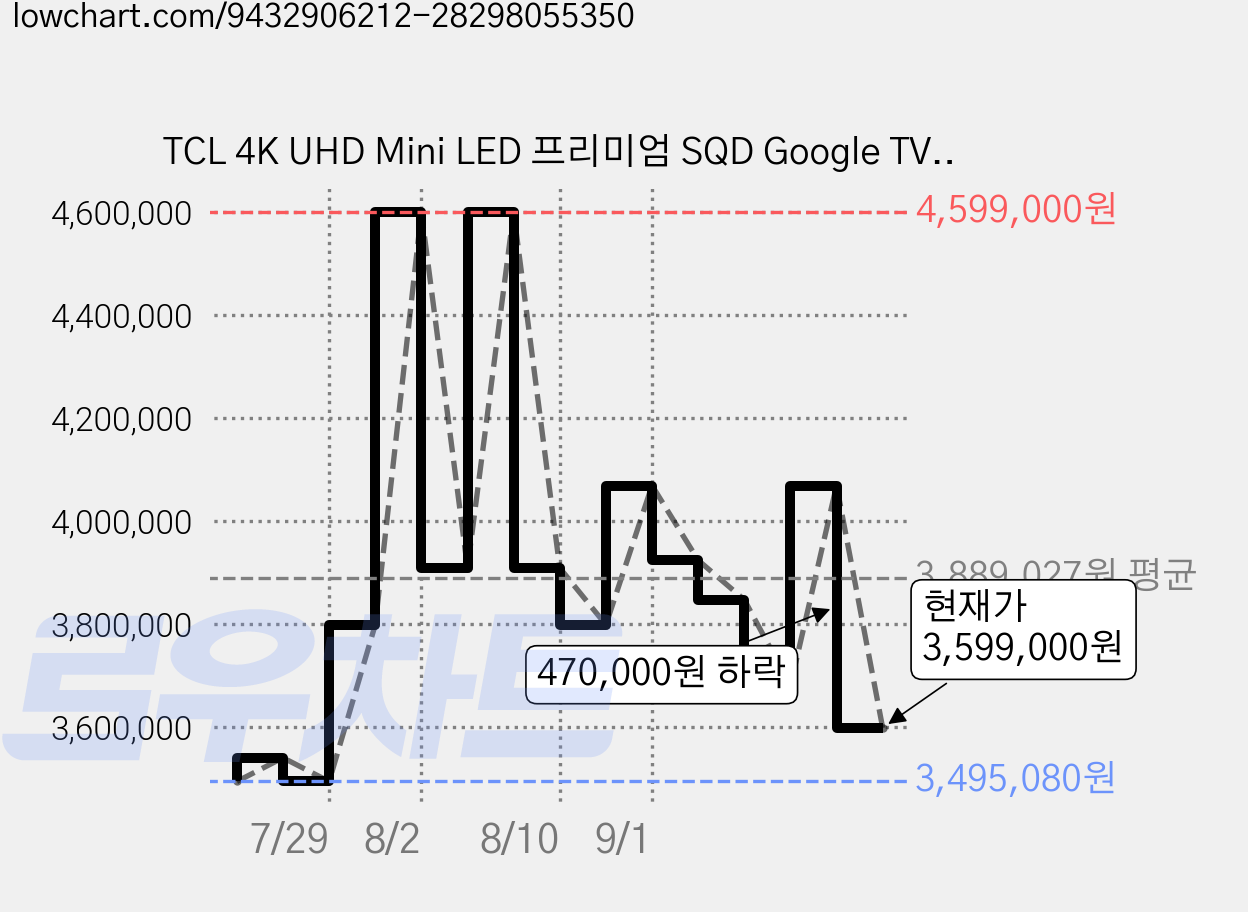 TCL 4K UHD Mini LED 프리미엄 SQD Google TV, 85C8L, 방문설치, 벽걸이형, 215cm(85인치) 가격 변동 차트, 현재가 3,599,000원, 관측 최저가 3,495,080원
