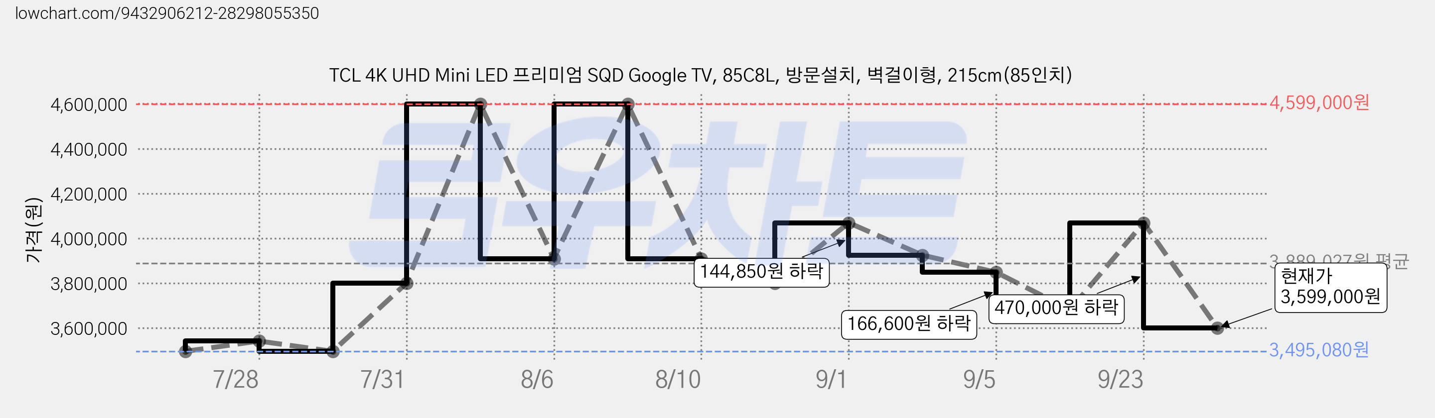 TCL 4K UHD Mini LED 프리미엄 SQD Google TV, 85C8L, 방문설치, 벽걸이형, 215cm(85인치) 가격 변동 차트, 현재가 3,599,000원, 관측 최저가 3,495,080원