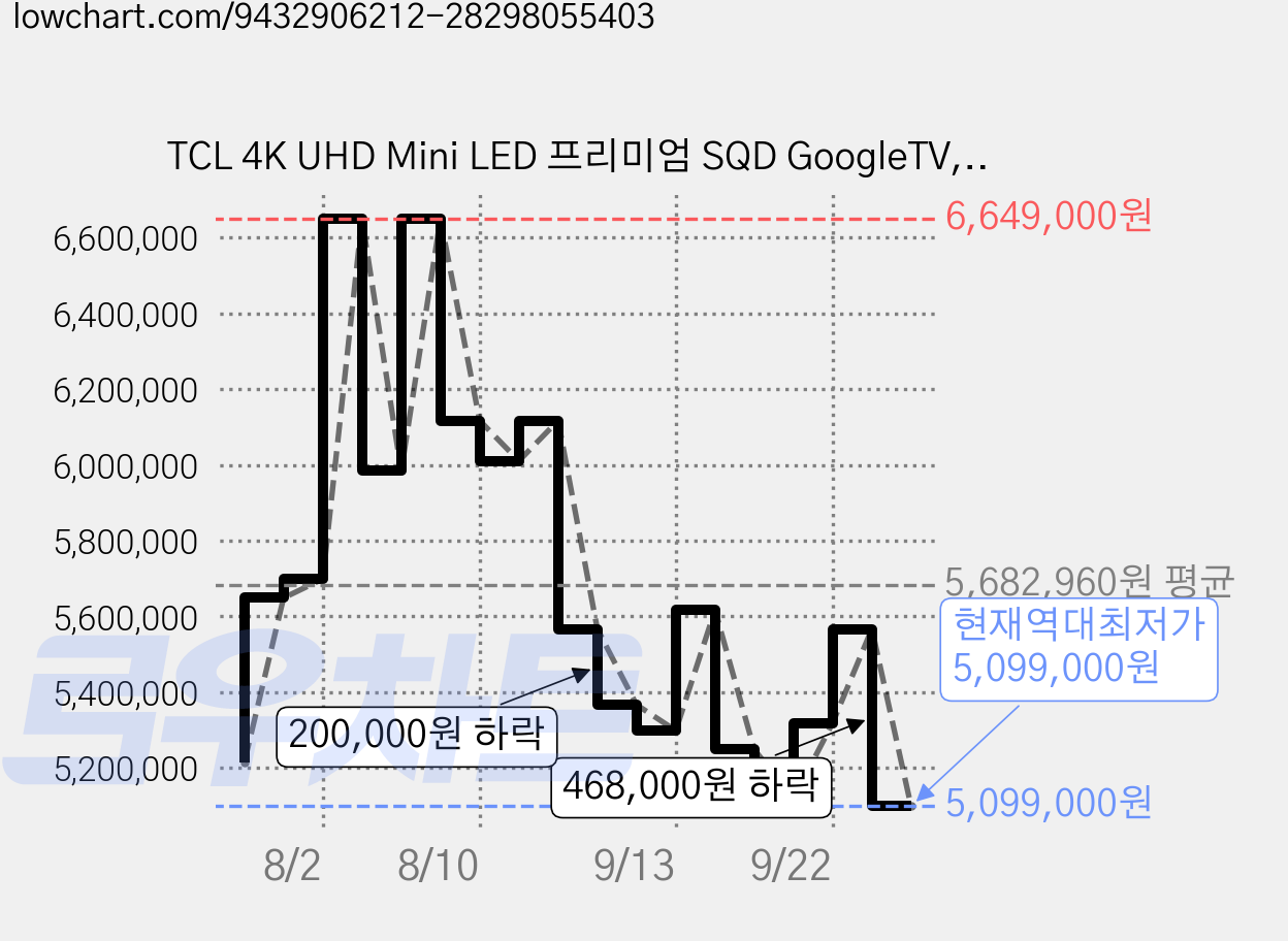 TCL 4K UHD Mini LED 프리미엄 SQD GoogleTV, 98C8L, 방문설치, 벽걸이형, 248cm(98인치) 가격 변동 차트, 현재가 5,099,000원, 역대최저가