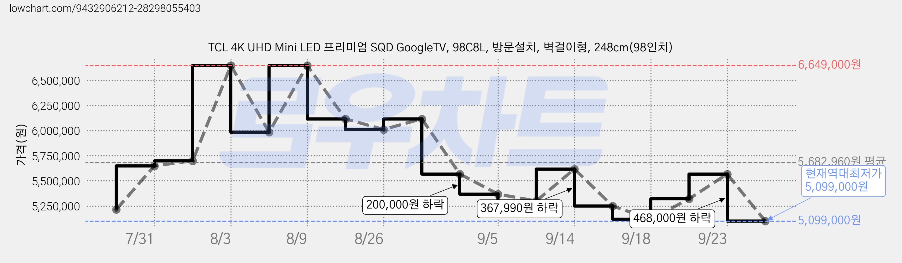 TCL 4K UHD Mini LED 프리미엄 SQD GoogleTV, 98C8L, 방문설치, 벽걸이형, 248cm(98인치) 가격 변동 차트, 현재가 5,099,000원, 역대최저가