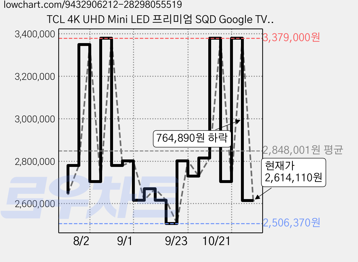 TCL 4K UHD Mini LED 프리미엄 SQD Google TV, 189cm(75인치), 75C8L, 벽걸이형, 방문설치 가격 변동 차트, 현재가 2,614,110원, 관측 최저가 2,485,210원