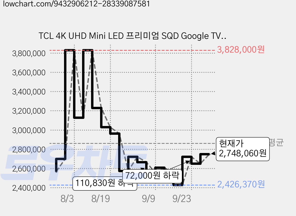 TCL 4K UHD Mini LED 프리미엄 SQD Google TV, 189cm(75인치), 75C8L, 무타공 벽걸이형(추가비용발생), 방문설치 가격 변동 차트, 현재가 2,748,060원, 관측 최저가 2,426,370원