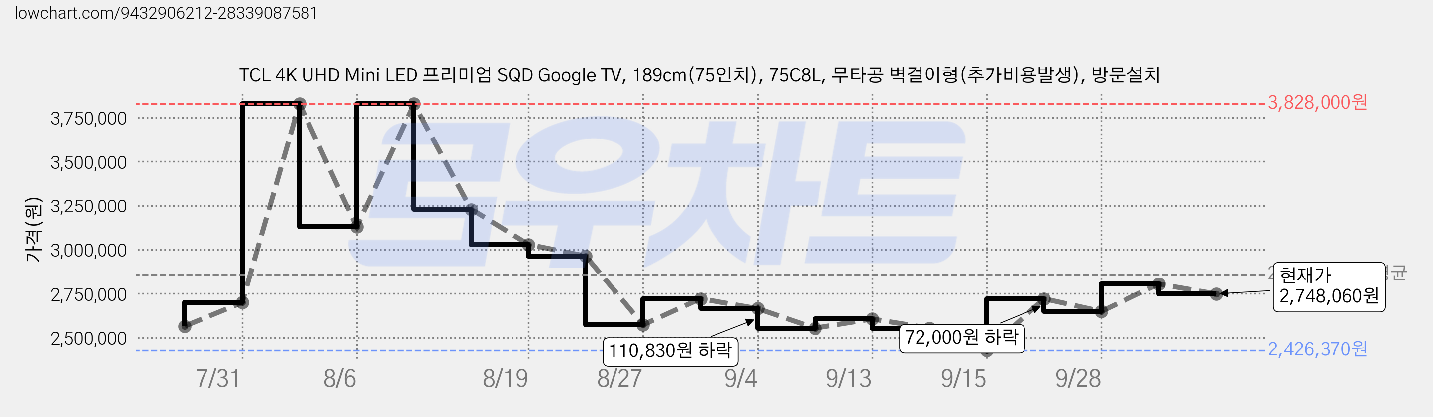 TCL 4K UHD Mini LED 프리미엄 SQD Google TV, 189cm(75인치), 75C8L, 무타공 벽걸이형(추가비용발생), 방문설치 가격 변동 차트, 현재가 2,748,060원, 관측 최저가 2,426,370원