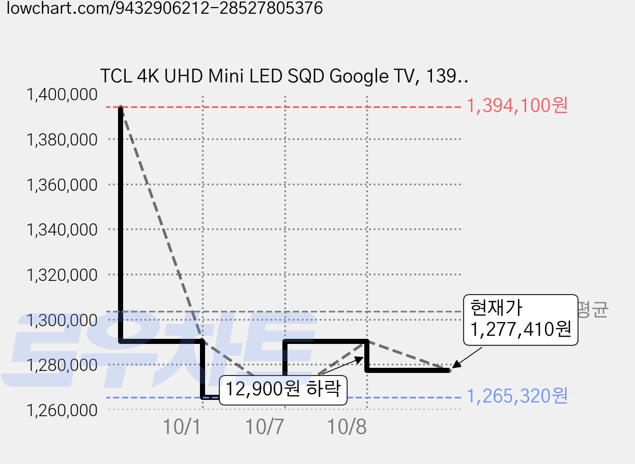 TCL 4K UHD Mini LED SQD Google TV, 139cm(55인치), 55C7L, 벽걸이형, 방문설치 가격 변동 차트, 현재가 1,277,410원, 관측 최저가 1,265,320원