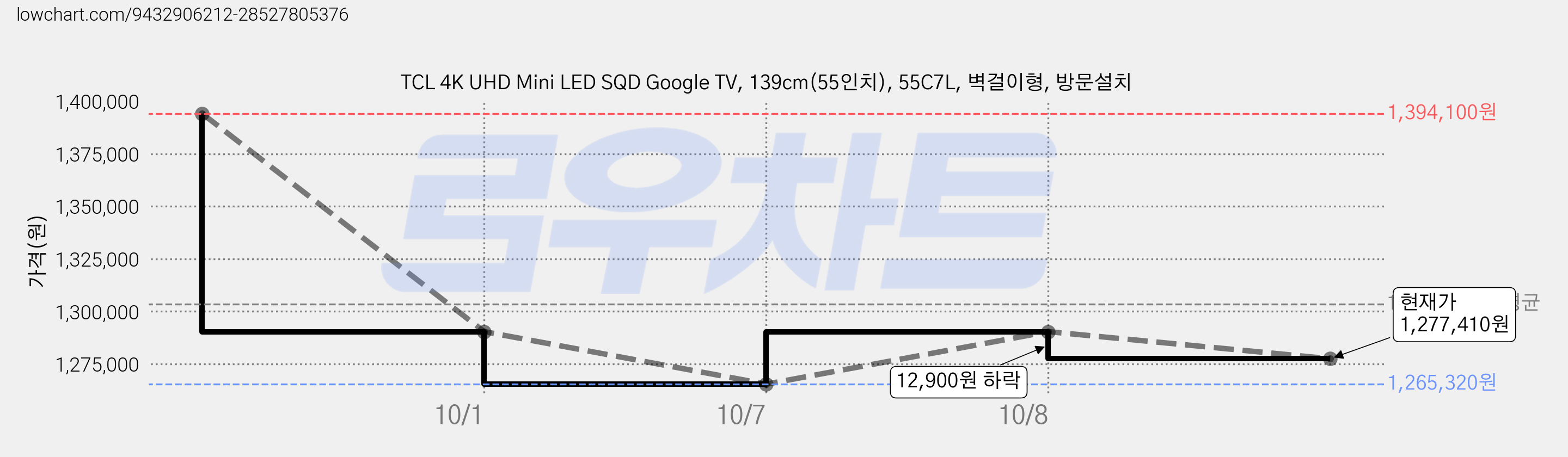 TCL 4K UHD Mini LED SQD Google TV, 139cm(55인치), 55C7L, 벽걸이형, 방문설치 가격 변동 차트, 현재가 1,277,410원, 관측 최저가 1,265,320원