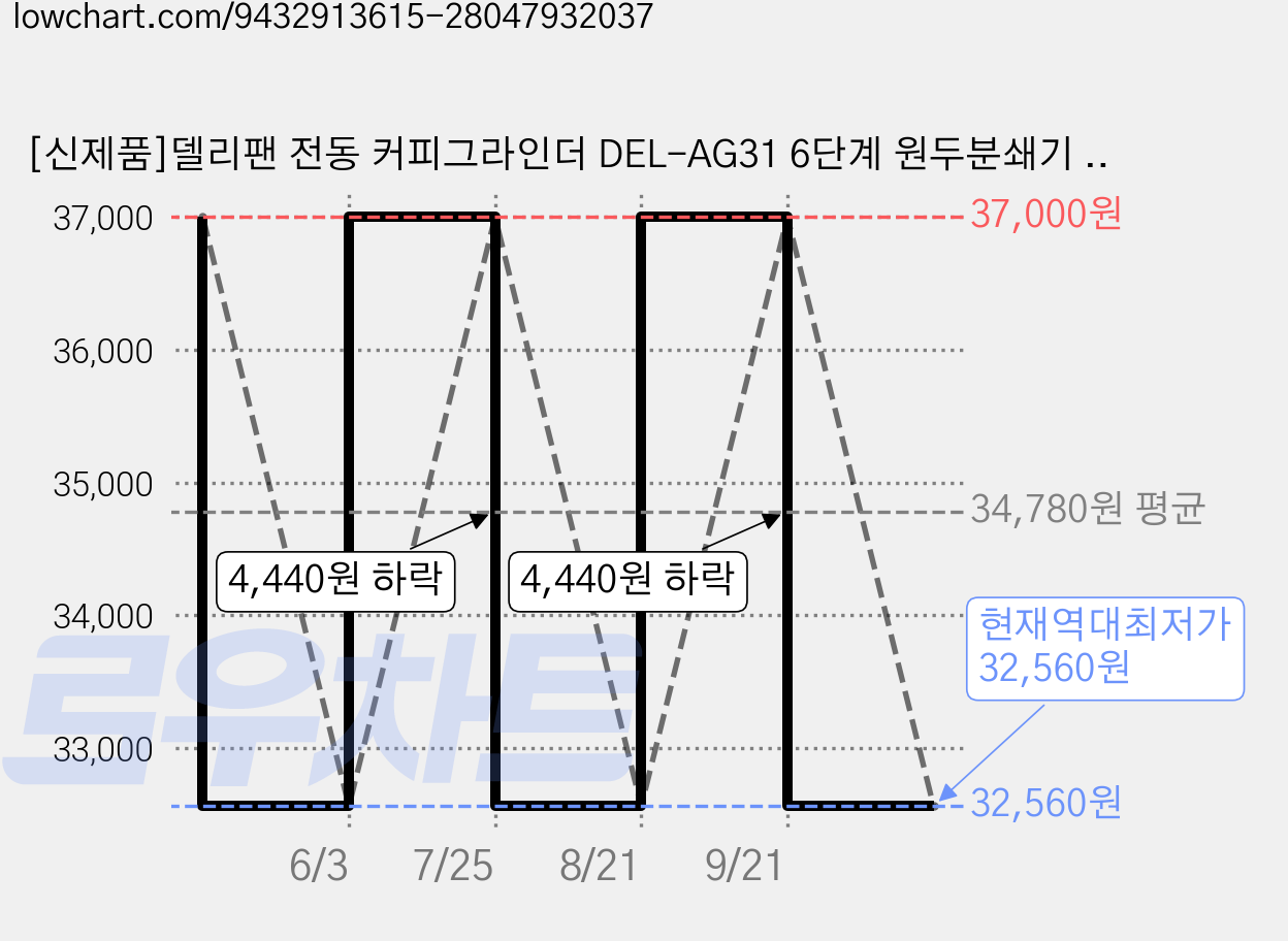 [신제품]델리팬 전동 커피그라인더 DEL-AG31 6단계 원두분쇄기 타이머 올스텐 가정용 홈카페 핸드드립 가격 변동 차트, 현재가 32,560원, 역대최저가