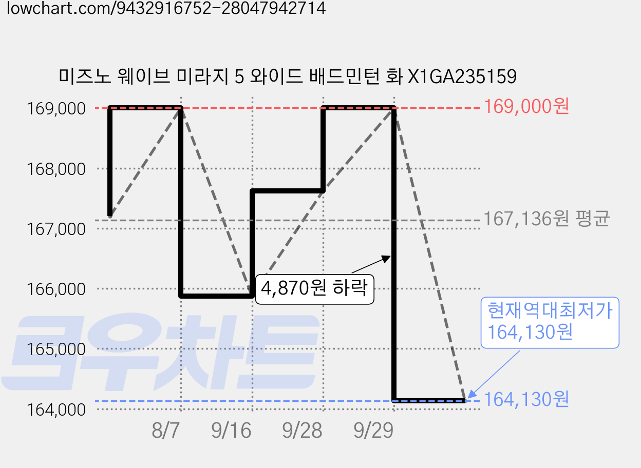 미즈노 웨이브 미라지 5 와이드 배드민턴 화 X1GA235159 가격 변동 차트, 현재가 164,130원, 역대최저가