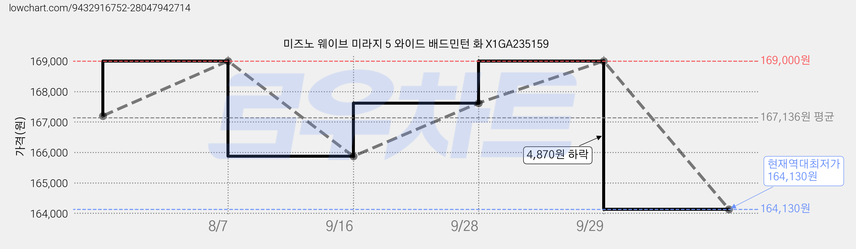 미즈노 웨이브 미라지 5 와이드 배드민턴 화 X1GA235159 가격 변동 차트, 현재가 164,130원, 역대최저가