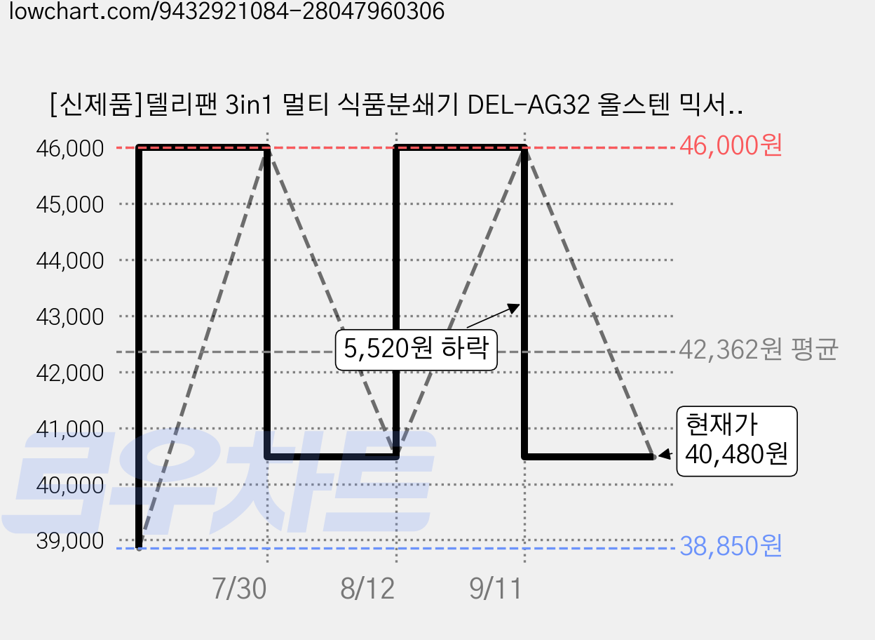 [신제품]델리팬 3in1 멀티 식품분쇄기 DEL-AG32 올스텐 믹서기 이유식 다용도 다지기 만능 그라인더 가격 변동 차트, 현재가 40,480원, 관측 최저가 38,850원