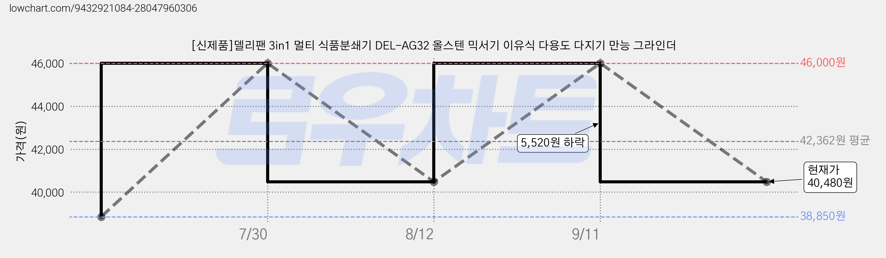 [신제품]델리팬 3in1 멀티 식품분쇄기 DEL-AG32 올스텐 믹서기 이유식 다용도 다지기 만능 그라인더 가격 변동 차트, 현재가 40,480원, 관측 최저가 38,850원