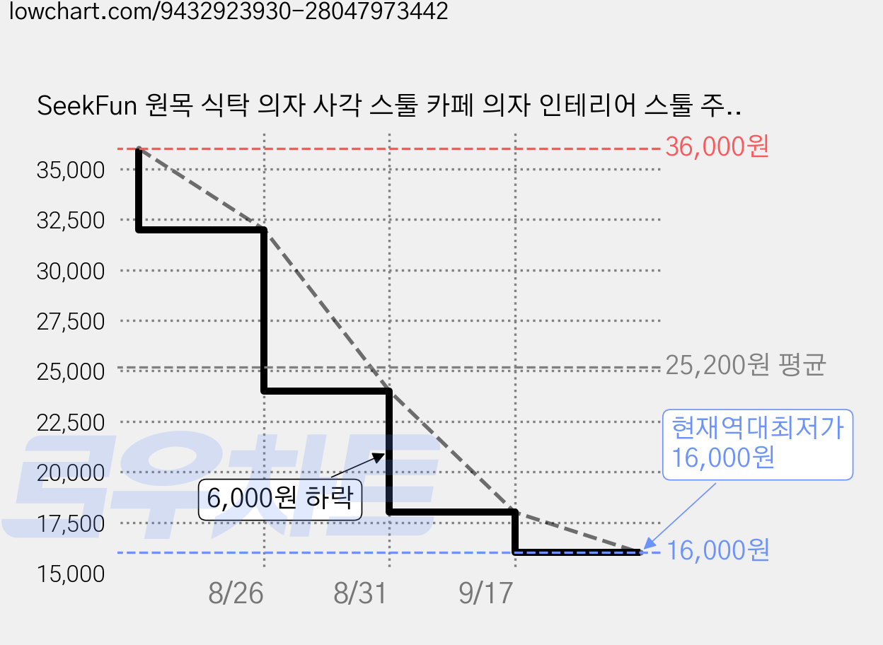 SeekFun 원목 식탁 의자 사각 스툴 카페 의자 인테리어 스툴 주방 식탁용 보조의자 원목 체어, 1개, 베이지 PU 가격 변동 차트, 현재가 16,000원, 역대최저가