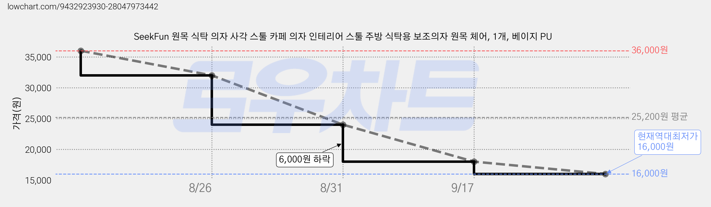 SeekFun 원목 식탁 의자 사각 스툴 카페 의자 인테리어 스툴 주방 식탁용 보조의자 원목 체어, 1개, 베이지 PU 가격 변동 차트, 현재가 16,000원, 역대최저가