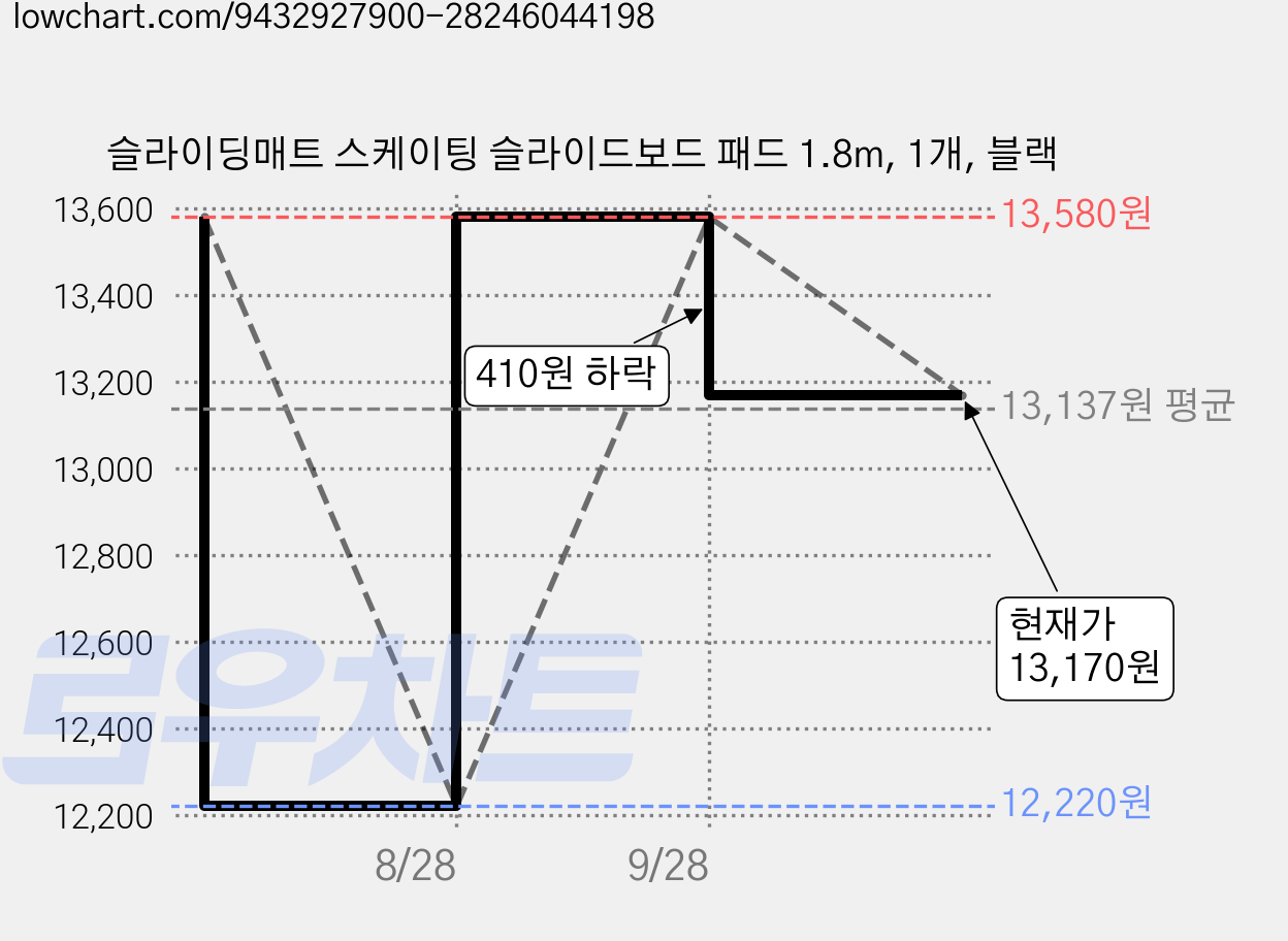 슬라이딩매트 스케이팅 슬라이드보드 패드 1.8m, 1개, 블랙 가격 변동 차트, 현재가 13,170원, 관측 최저가 12,220원