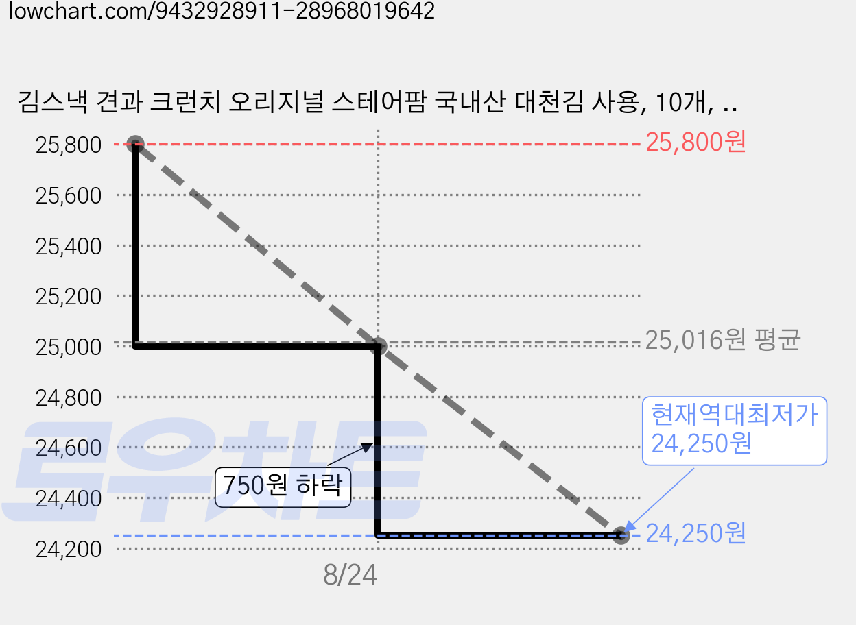 김스낵 견과 크런치 오리지널 스테어팜 국내산 대천김 사용, 10개, 20g 가격 변동 차트, 현재가 24,250원, 역대최저가