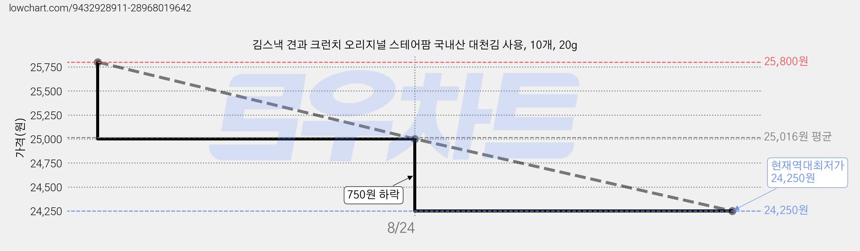 김스낵 견과 크런치 오리지널 스테어팜 국내산 대천김 사용, 10개, 20g 가격 변동 차트, 현재가 24,250원, 역대최저가