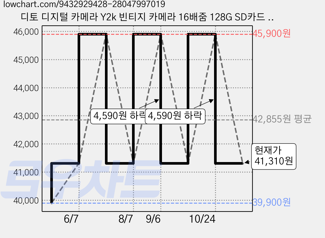 디토 디지털 카메라 Y2k 빈티지 카메라 16배줌 128G SD카드 포함, 화이트 가격 변동 차트, 현재가 41,310원, 관측 최저가 39,900원