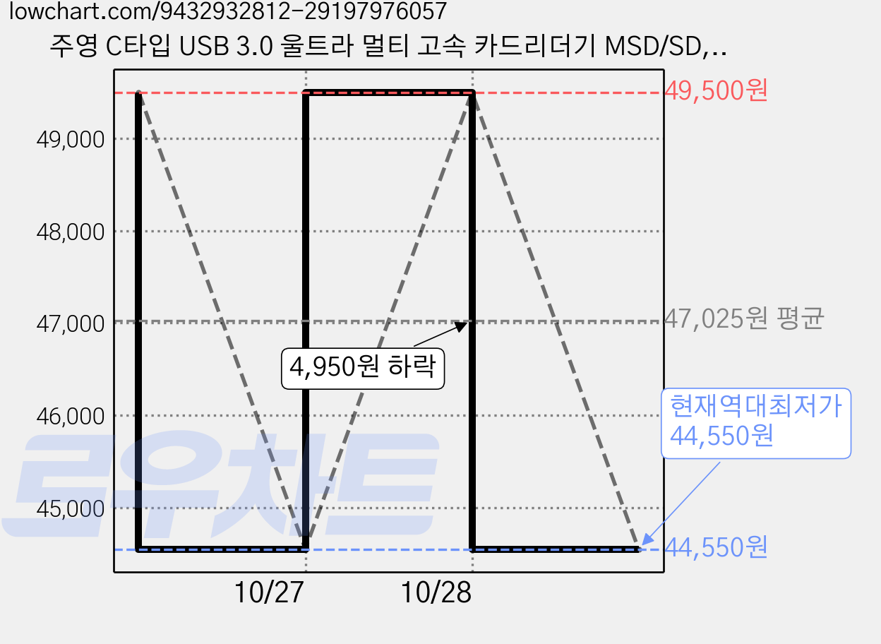 주영 C타입 USB 3.0 울트라 멀티 고속 카드리더기 MSD/SD, 실버, 5개, JY-BE001A 가격 변동 차트, 현재가 44,550원, 역대최저가