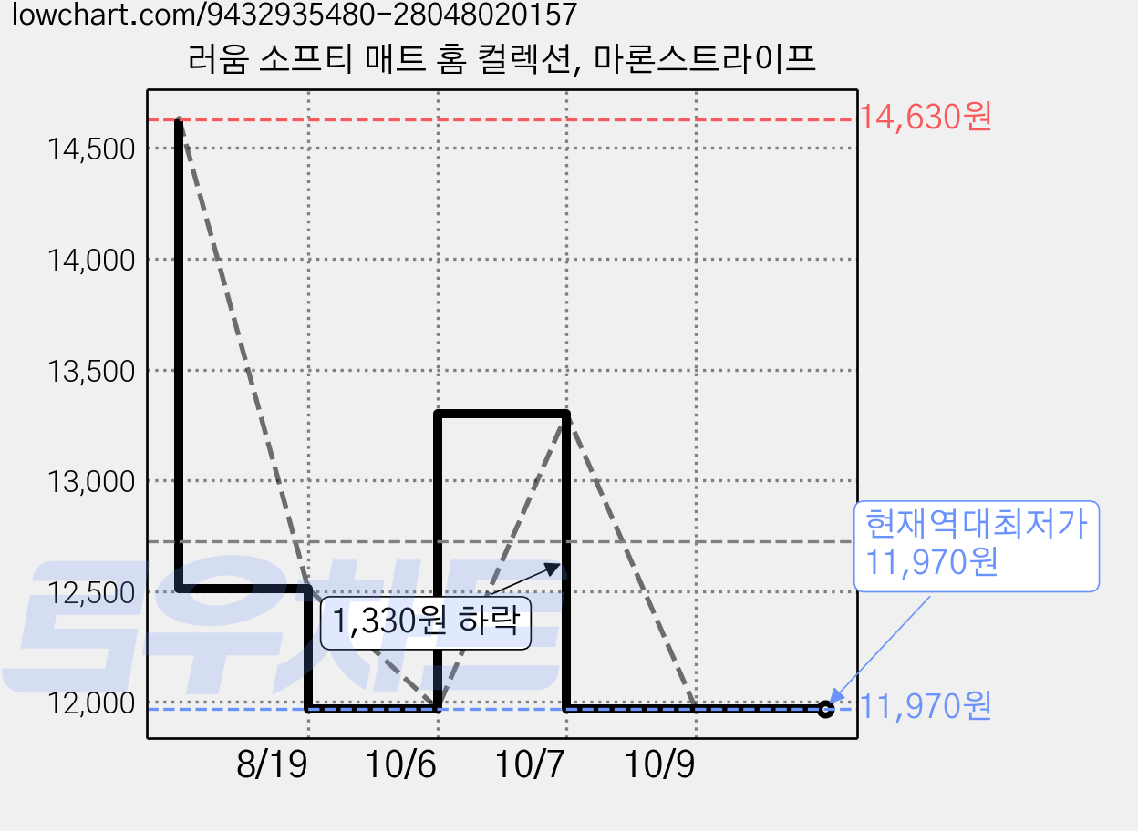 러움 소프티 매트 홈 컬렉션, 마론스트라이프 가격 변동 차트, 현재가 11,970원, 역대최저가