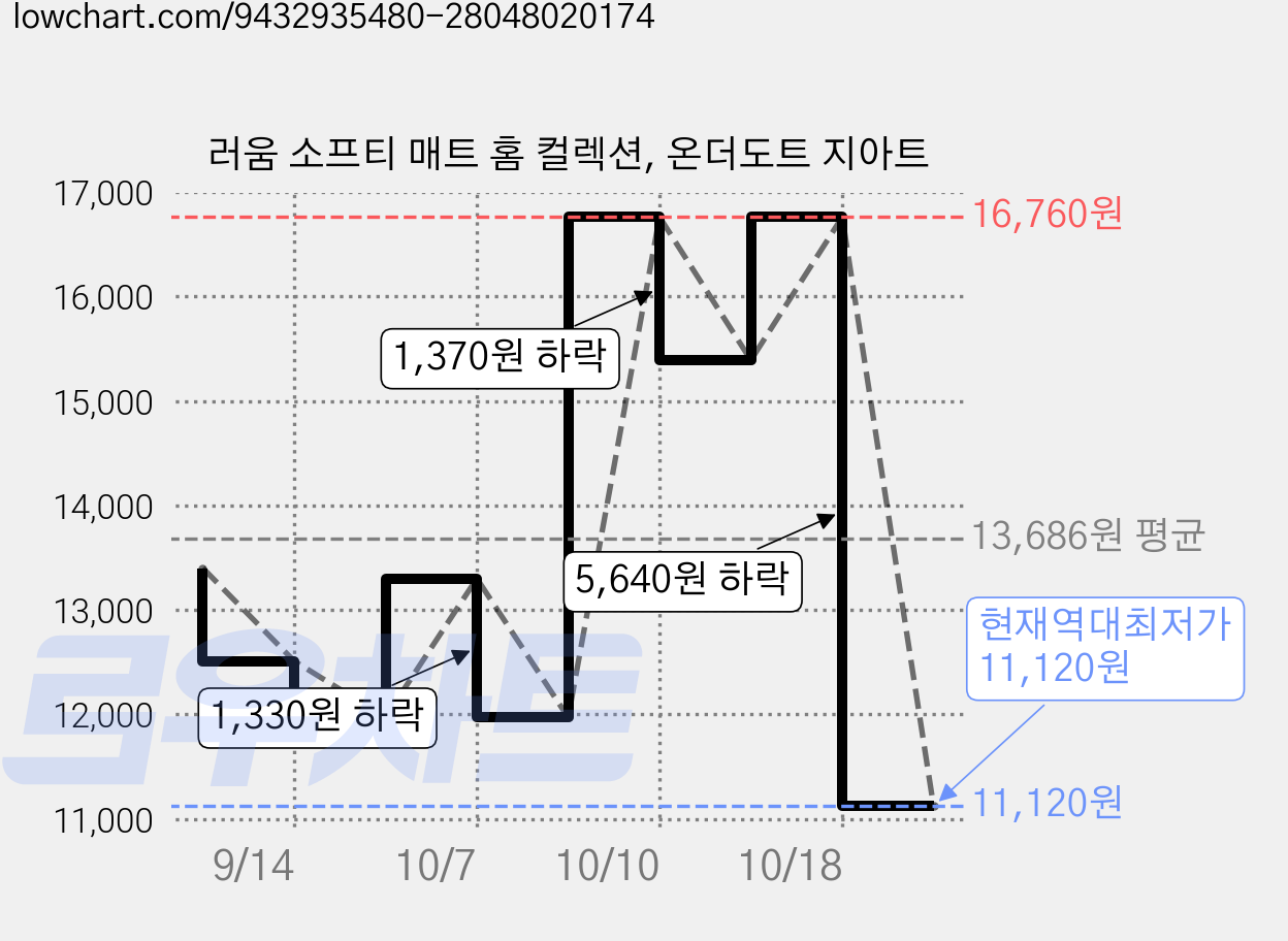 러움 소프티 매트 홈 컬렉션, 온더도트 지아트 가격 변동 차트, 현재가 11,120원, 역대최저가