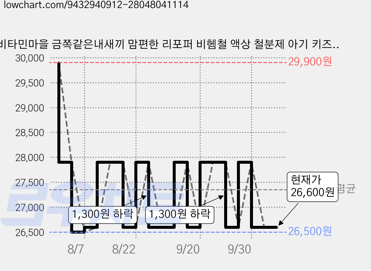 비타민마을 금쪽같은내새끼 맘편한 리포퍼 비헴철 액상 철분제 아기 키즈 영유아 어린이, 60개, 10ml 가격 변동 차트, 현재가 26,600원, 관측 최저가 26,500원