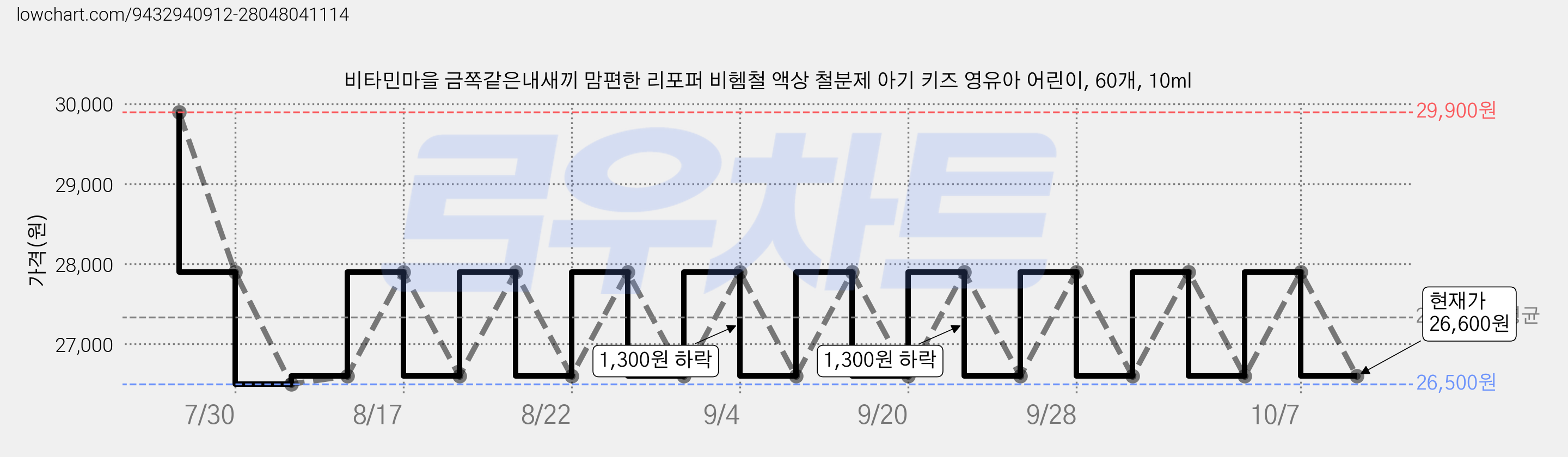 비타민마을 금쪽같은내새끼 맘편한 리포퍼 비헴철 액상 철분제 아기 키즈 영유아 어린이, 60개, 10ml 가격 변동 차트, 현재가 26,600원, 관측 최저가 26,500원