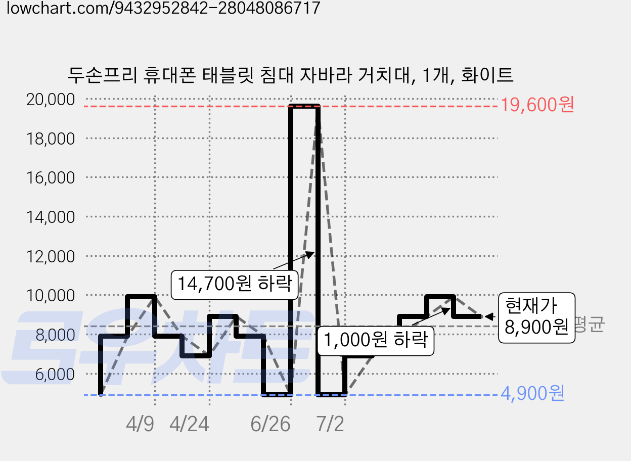 두손프리 휴대폰 태블릿 침대 자바라 거치대, 1개, 화이트 가격 변동 차트, 현재가 8,900원, 관측 최저가 4,900원