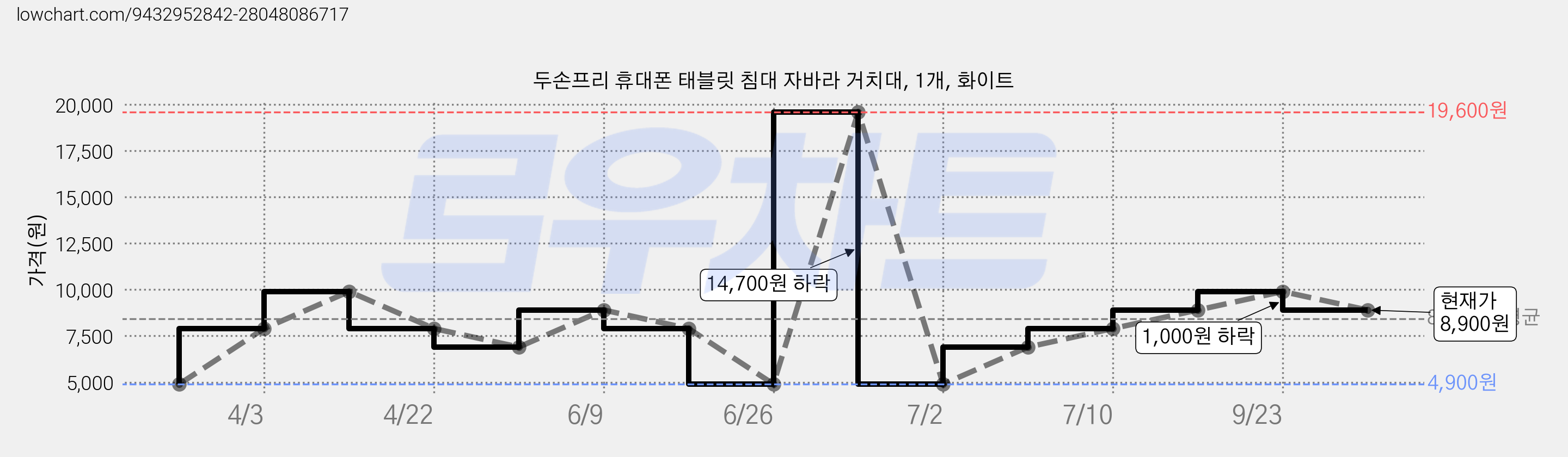 두손프리 휴대폰 태블릿 침대 자바라 거치대, 1개, 화이트 가격 변동 차트, 현재가 8,900원, 관측 최저가 4,900원