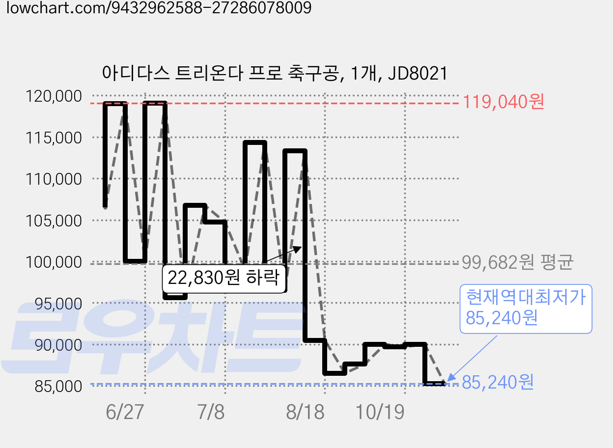 아디다스 트리온다 프로 축구공, 1개, JD8021 가격 변동 차트, 현재가 85,240원, 역대최저가