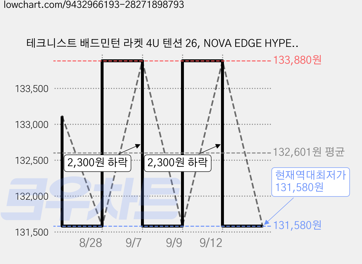 테크니스트 배드민턴 라켓 4U 텐션 26, NOVA EDGE HYPER, 1개 가격 변동 차트, 현재가 131,580원, 역대최저가