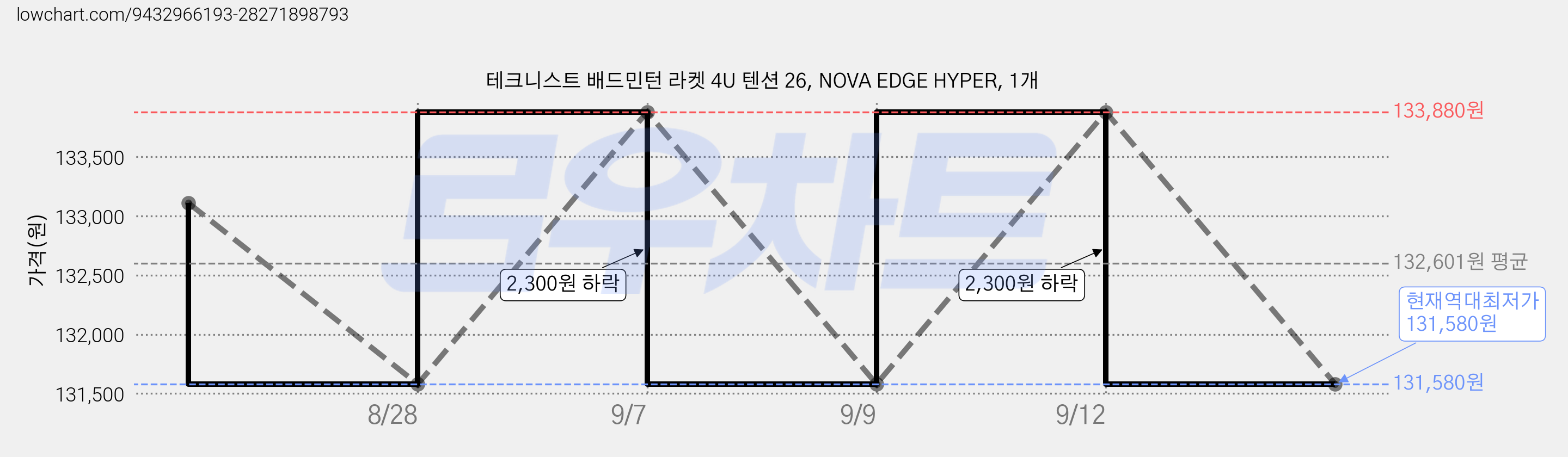 테크니스트 배드민턴 라켓 4U 텐션 26, NOVA EDGE HYPER, 1개 가격 변동 차트, 현재가 131,580원, 역대최저가