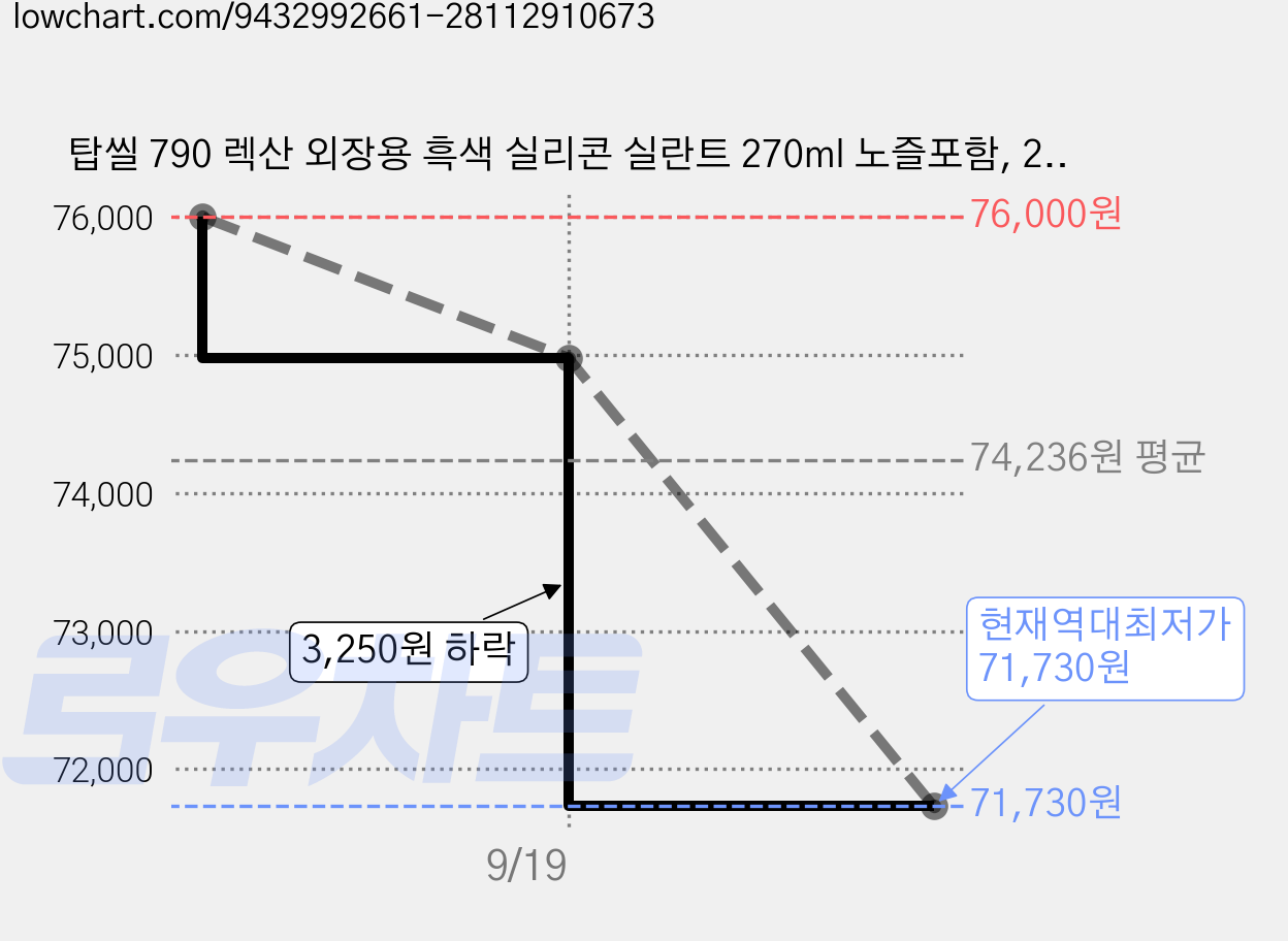 탑씰 790 렉산 외장용 흑색 실리콘 실란트 270ml 노즐포함, 25개 가격 변동 차트, 현재가 71,730원, 역대최저가
