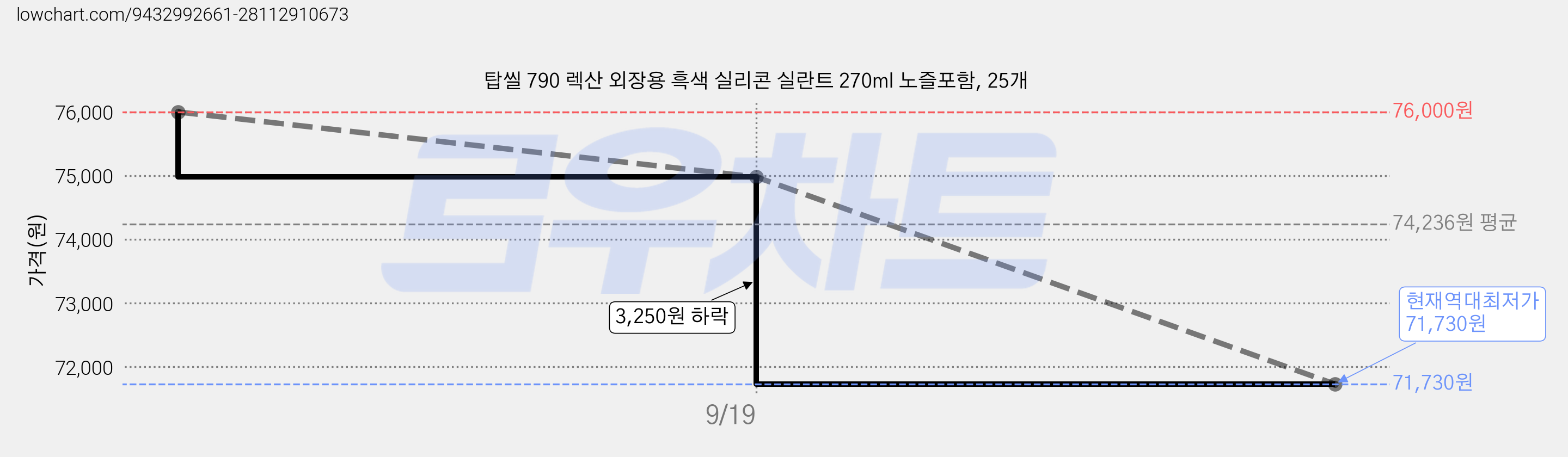 탑씰 790 렉산 외장용 흑색 실리콘 실란트 270ml 노즐포함, 25개 가격 변동 차트, 현재가 71,730원, 역대최저가