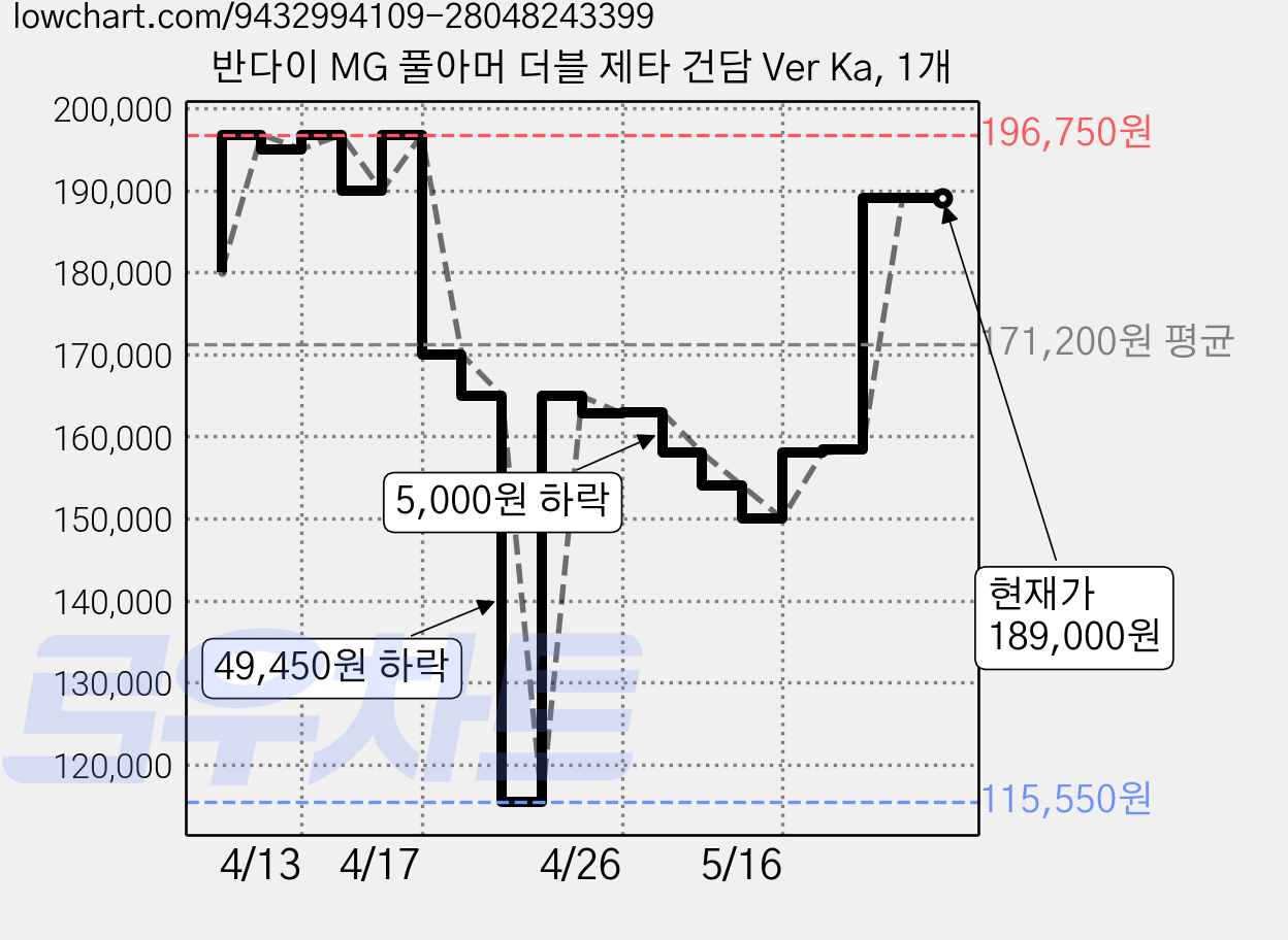 반다이 MG 풀아머 더블 제타 건담 Ver Ka, 1개 가격 변동 차트, 현재가 189,000원, 관측 최저가 115,550원