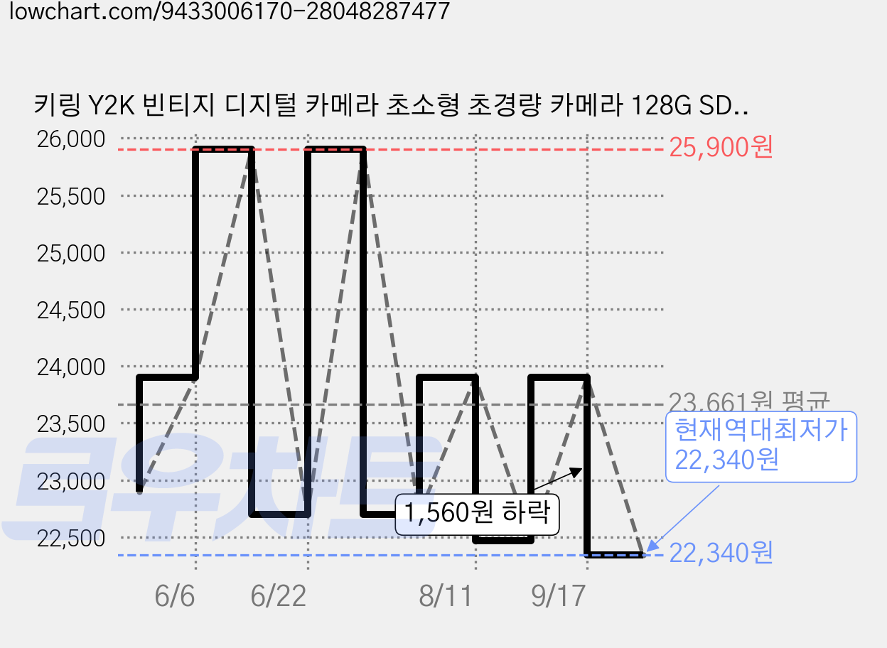 키링 Y2K 빈티지 디지털 카메라 초소형 초경량 카메라 128G SD카드 포함, 옐로우 가격 변동 차트, 현재가 22,340원, 역대최저가