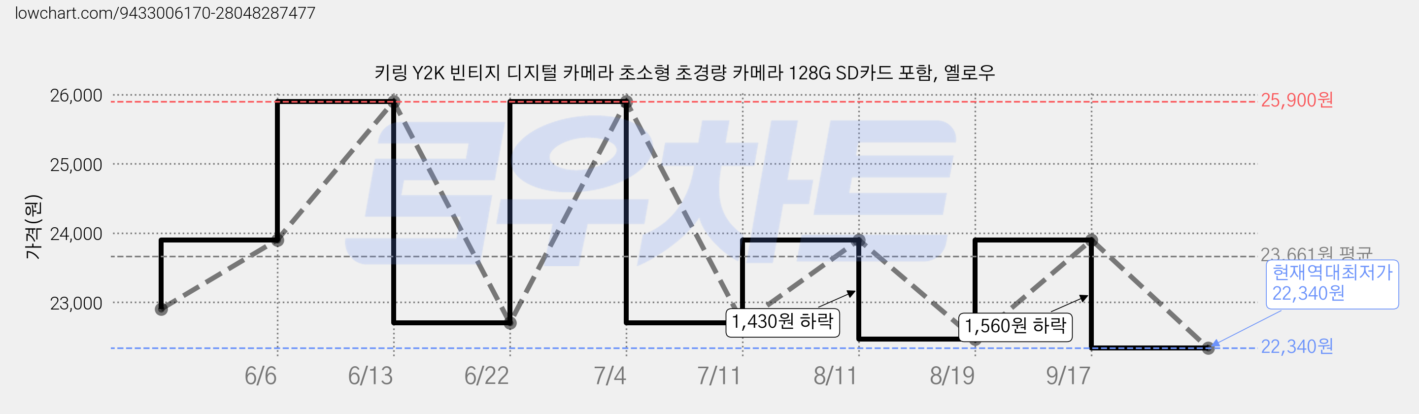 키링 Y2K 빈티지 디지털 카메라 초소형 초경량 카메라 128G SD카드 포함, 옐로우 가격 변동 차트, 현재가 22,340원, 역대최저가
