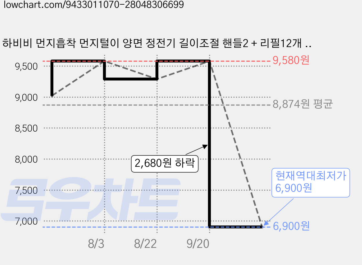 하비비 먼지흡착 먼지털이 양면 정전기 길이조절 핸들2 + 리필12개 세트, 1개 가격 변동 차트, 현재가 6,900원, 역대최저가