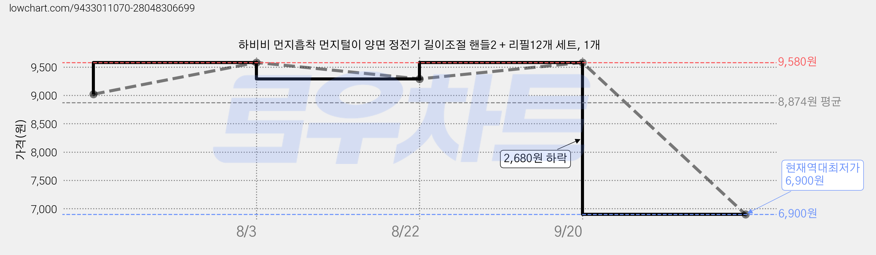 하비비 먼지흡착 먼지털이 양면 정전기 길이조절 핸들2 + 리필12개 세트, 1개 가격 변동 차트, 현재가 6,900원, 역대최저가