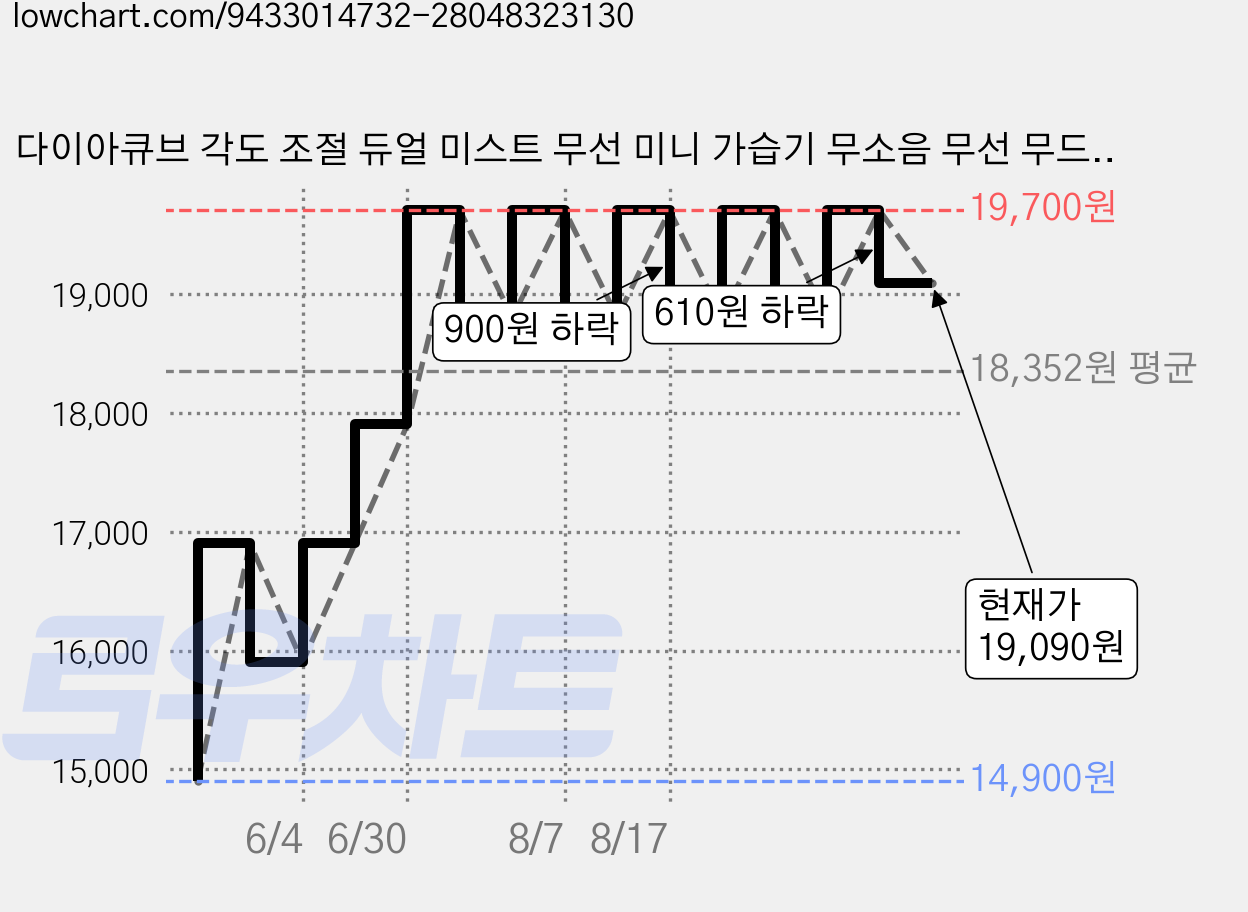 다이아큐브 각도 조절 듀얼 미스트 무선 미니 가습기 무소음 무선 무드등 가정용 사무실 탁상용, 화이트, 각도조절 듀얼미스트 무선 미니가습기 가격 변동 차트, 현재가 19,090원, 관측 최저가 14,900원