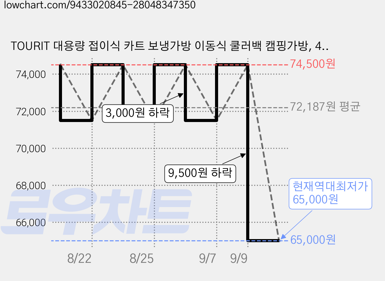 TOURIT 대용량 접이식 카트 보냉가방 이동식 쿨러백 캠핑가방, 44L, 018라이트 그레이 가격 변동 차트, 현재가 65,000원, 역대최저가