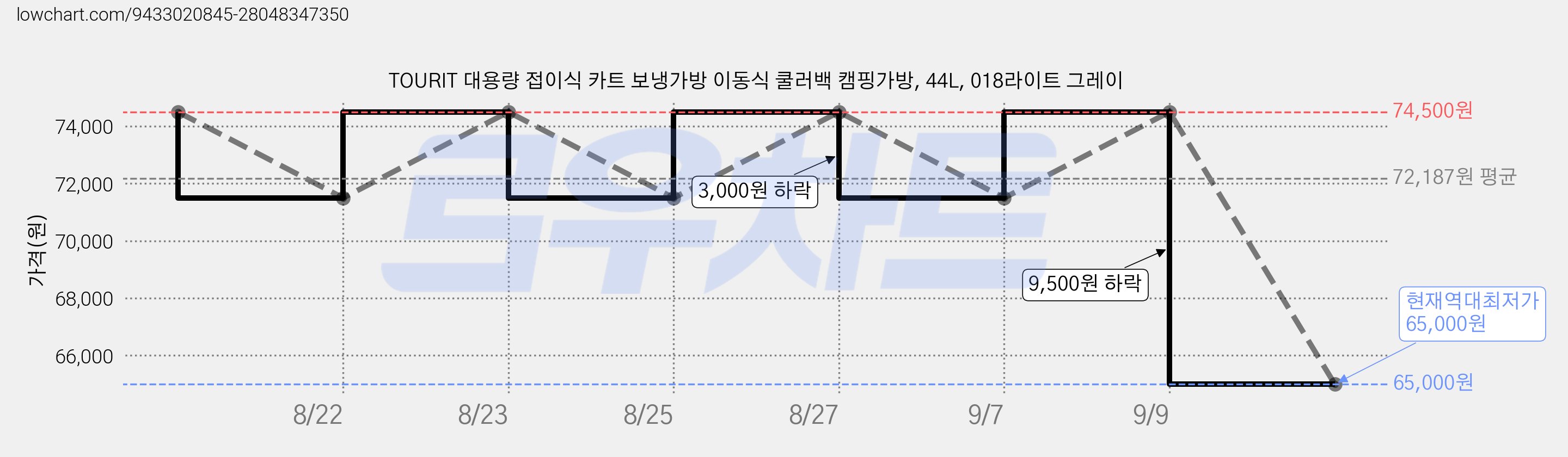 TOURIT 대용량 접이식 카트 보냉가방 이동식 쿨러백 캠핑가방, 44L, 018라이트 그레이 가격 변동 차트, 현재가 65,000원, 역대최저가
