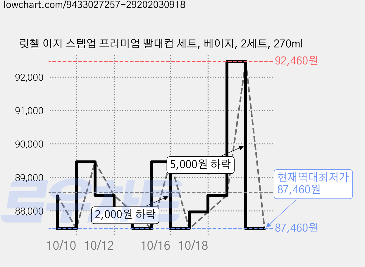 릿첼 이지 스텝업 프리미엄 빨대컵 세트, 베이지, 2세트, 270ml 가격 변동 차트, 현재가 87,460원, 역대최저가